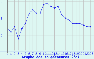 Courbe de tempratures pour Sarzeau (56)