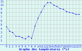 Courbe de tempratures pour Annecy (74)