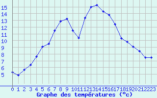 Courbe de tempratures pour Hallhaaxaasen