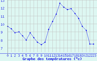 Courbe de tempratures pour Ploudalmezeau (29)