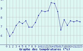 Courbe de tempratures pour Saint-Quentin (02)