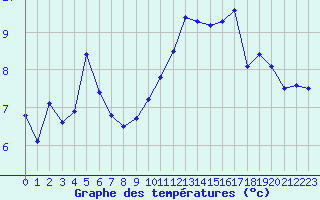 Courbe de tempratures pour Sallanches (74)