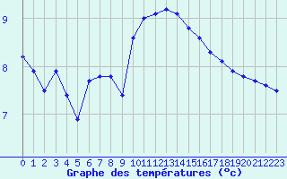 Courbe de tempratures pour Le Talut - Belle-Ile (56)