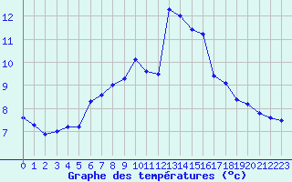 Courbe de tempratures pour Mont-Saint-Vincent (71)