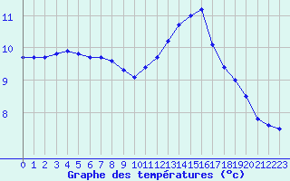 Courbe de tempratures pour Le Perreux-sur-Marne (94)