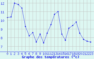 Courbe de tempratures pour Col Agnel - Nivose (05)