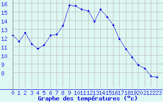 Courbe de tempratures pour La Dle (Sw)