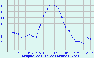 Courbe de tempratures pour Toussus-le-Noble (78)