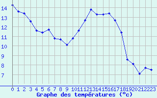 Courbe de tempratures pour Cazaux (33)