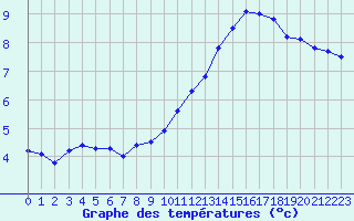 Courbe de tempratures pour Dunkerque (59)