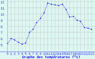 Courbe de tempratures pour Grand Saint Bernard (Sw)