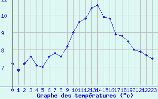 Courbe de tempratures pour Avignon (84)
