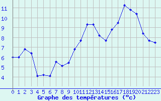 Courbe de tempratures pour Saint-Etienne (42)