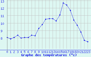 Courbe de tempratures pour Frontenay (79)