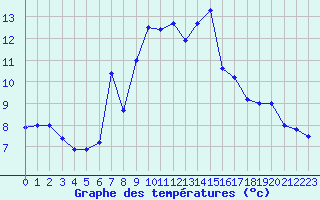 Courbe de tempratures pour Ischgl / Idalpe