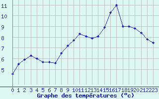 Courbe de tempratures pour Chlons-en-Champagne (51)