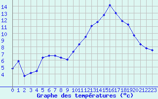 Courbe de tempratures pour Gourdon (46)