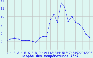 Courbe de tempratures pour Beaumont du Lac (87)