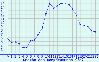 Courbe de tempratures pour Ocna Sugatag