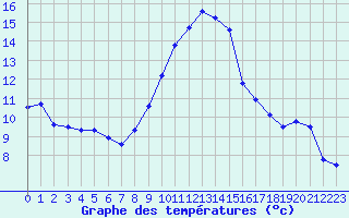 Courbe de tempratures pour Annecy (74)