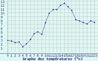 Courbe de tempratures pour Nmes - Courbessac (30)