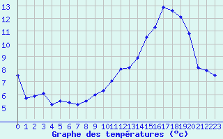 Courbe de tempratures pour Saint-Quentin (02)