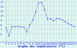 Courbe de tempratures pour Lamotte-Beuvron (41)