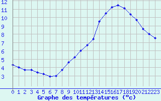 Courbe de tempratures pour Aoste (It)