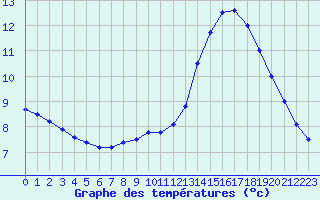 Courbe de tempratures pour Creil (60)