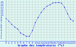 Courbe de tempratures pour La Chapelle-Montreuil (86)