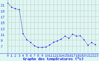 Courbe de tempratures pour Plussin (42)