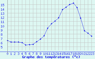 Courbe de tempratures pour Annecy (74)