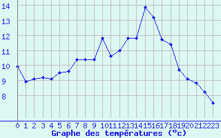 Courbe de tempratures pour Stora Spaansberget