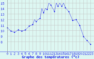 Courbe de tempratures pour Wattisham