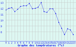 Courbe de tempratures pour Besn (44)