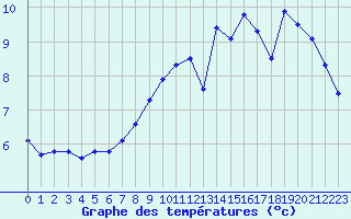 Courbe de tempratures pour Sorcy-Bauthmont (08)