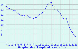 Courbe de tempratures pour Montroy (17)