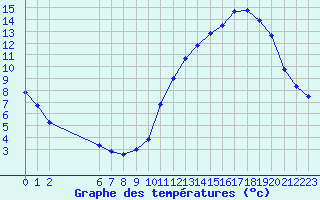 Courbe de tempratures pour Dourgne - En Galis (81)