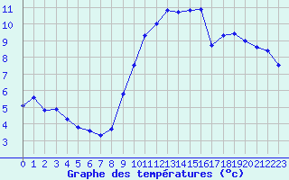 Courbe de tempratures pour Cambrai / Epinoy (62)