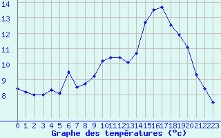 Courbe de tempratures pour Le Bourget (93)