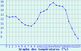 Courbe de tempratures pour Beaucroissant (38)