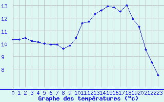 Courbe de tempratures pour Quimper (29)