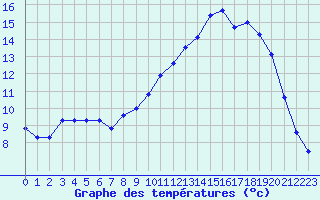 Courbe de tempratures pour Chivres (Be)