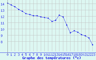 Courbe de tempratures pour Cap Corse (2B)