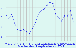 Courbe de tempratures pour Cap Cpet (83)