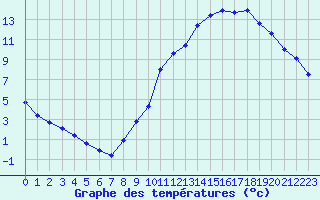 Courbe de tempratures pour Priay (01)