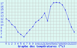 Courbe de tempratures pour Charleville-Mzires / Mohon (08)