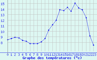 Courbe de tempratures pour Bridel (Lu)