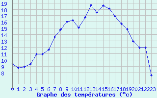 Courbe de tempratures pour Hallau
