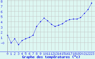 Courbe de tempratures pour Le Bourget (93)